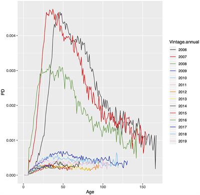 Stabilizing machine learning models with Age-Period-Cohort inputs for scoring and stress testing